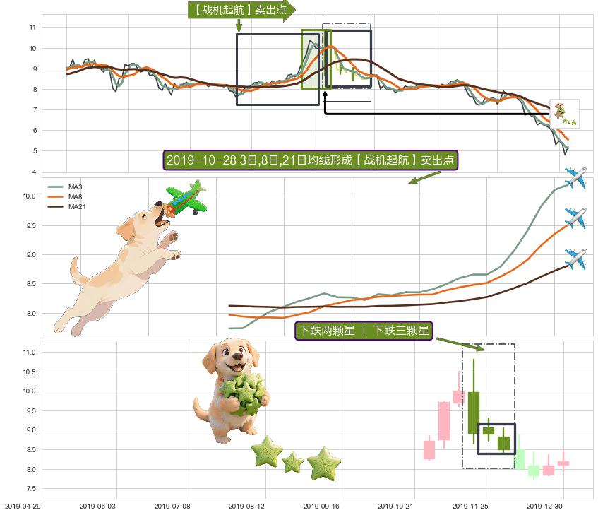 下跌两颗星 ｜ 下跌三颗星+下跌镊子线（n形磁铁） ➕ 【战机起航】卖出点