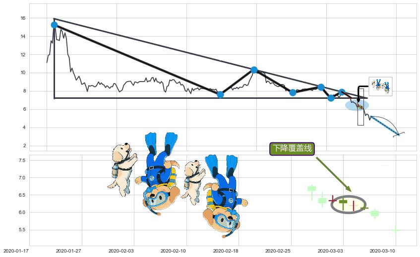 下降覆盖线+下跌抵抗+两黑夹一红+射击之星形态+墓碑十字线（墓碑线）+下跌孤独十字星+吊颈线（上吊线）+下跌螺旋桨+看跌(高位倒锤头)流星线+三只乌鸦 ➕ 突破整理