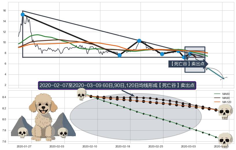 【死亡谷】卖出点+【毒蜘蛛】卖出点+【乌云密布】卖出点 ➕ 突破整理