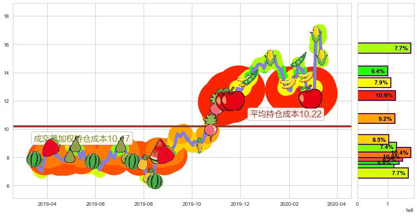 唯品会(usVIPS)持仓成本图-阿布量化