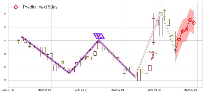 唯品会(usVIPS)价格预测图-阿布量化