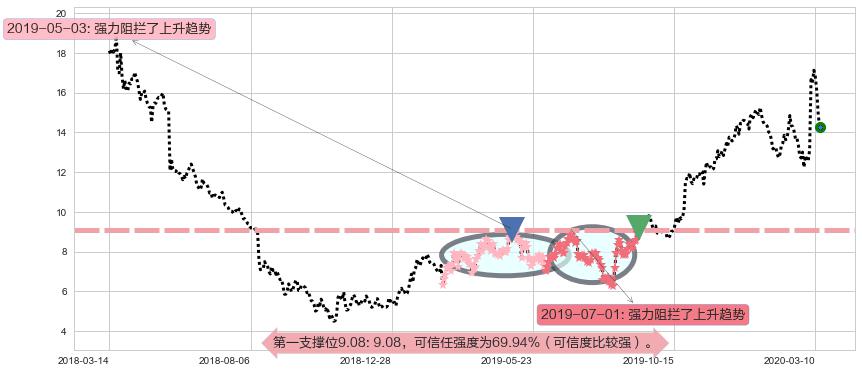 唯品会阻力支撑位图-阿布量化