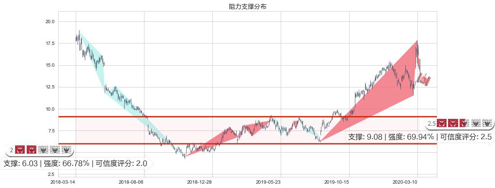 唯品会(usVIPS)阻力支撑位图-阿布量化