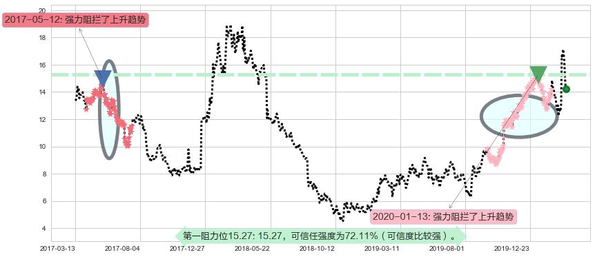唯品会阻力支撑位图-阿布量化