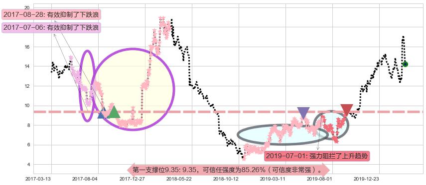 唯品会阻力支撑位图-阿布量化