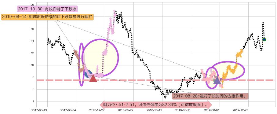 唯品会阻力支撑位图-阿布量化