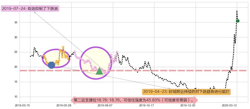 恐慌指数做多-ProShares阻力支撑位图-阿布量化