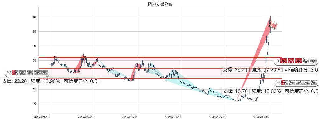 恐慌指数做多-ProShares(usVIXY)阻力支撑位图-阿布量化