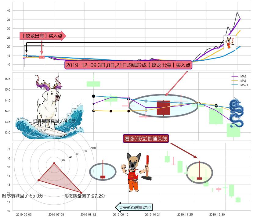 看涨(低位)倒锤头线 ➕ 【蛟龙出海】买入点