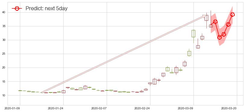 恐慌指数做多-ProShares(usVIXY)价格预测图-阿布量化