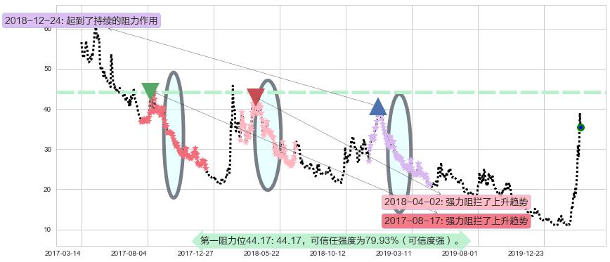恐慌指数做多-ProShares阻力支撑位图-阿布量化