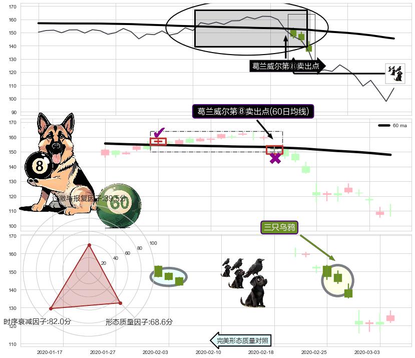三只乌鸦+乌云盖顶+下跌孕十字星+吊颈线（上吊线）+下跌两颗星 ｜ 下跌三颗星 ➕ 葛兰威尔第⑧卖出点