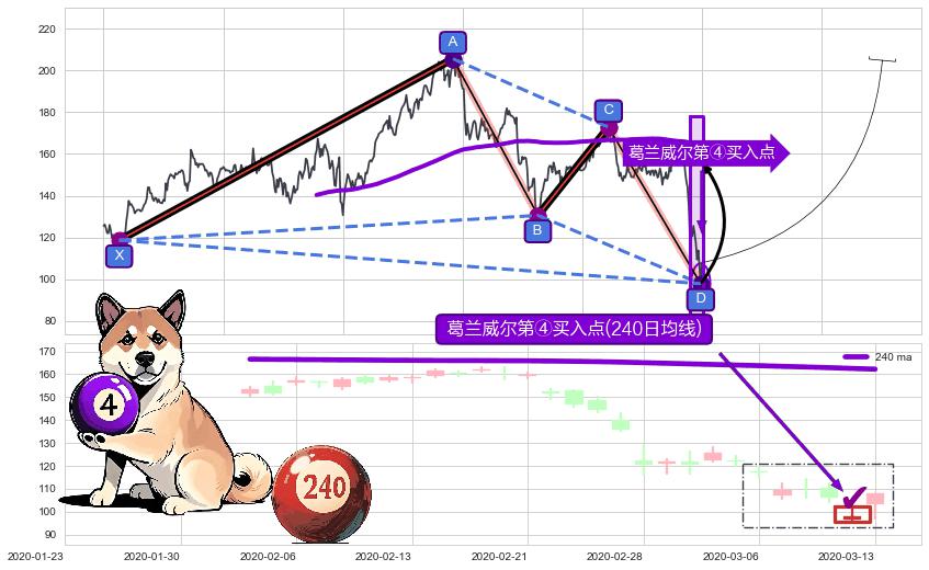 葛兰威尔第④买入点 ➕ 谐波(XABCD)