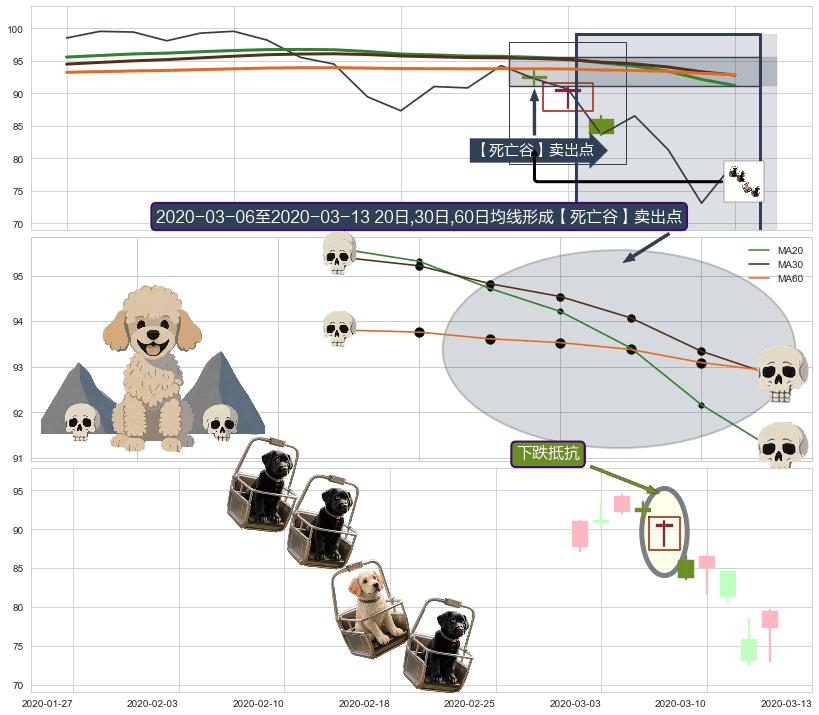 下跌抵抗+塔形顶 | 圆顶 ➕ 【死亡谷】卖出点