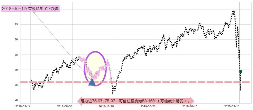 美国房地产ETF-Vanguard阻力支撑位图-阿布量化