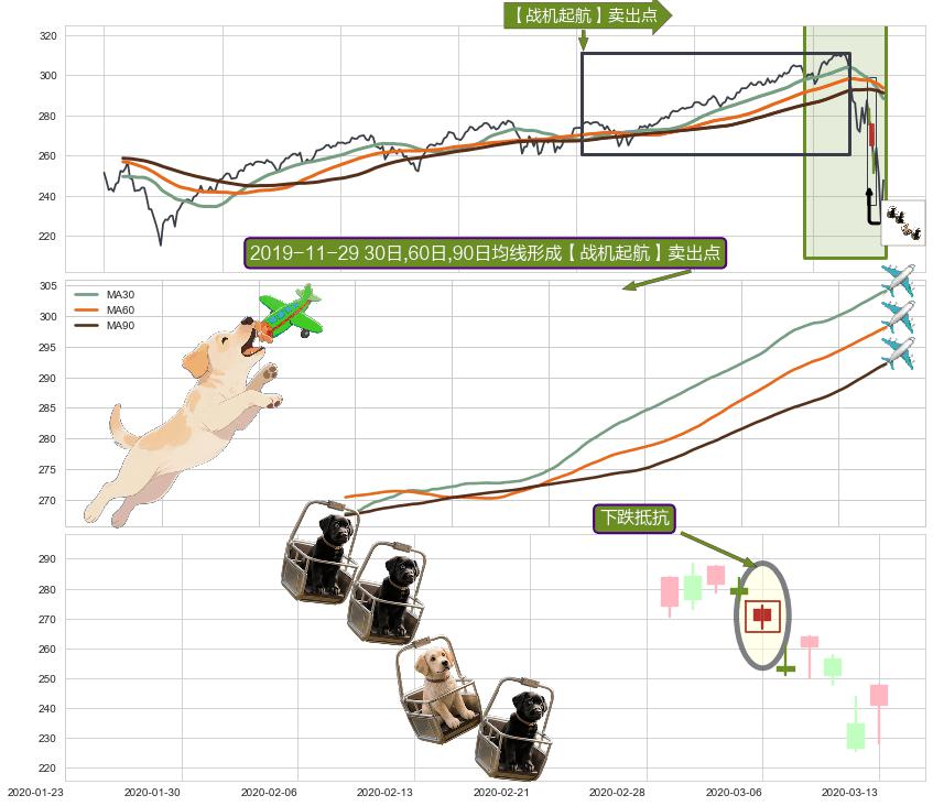 下跌抵抗+三只乌鸦+乌云盖顶+倾盆大雨+下跌螺旋桨+看跌(高位倒锤头)流星线 ➕ 【战机起航】卖出点