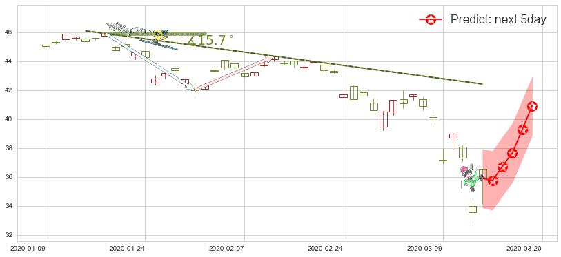 预测新兴市场ETF-Vanguard(usVWO)价格K线图-阿布量化