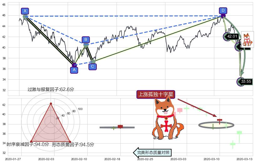 上涨孤独十字星 ➕ 谐波(Target)