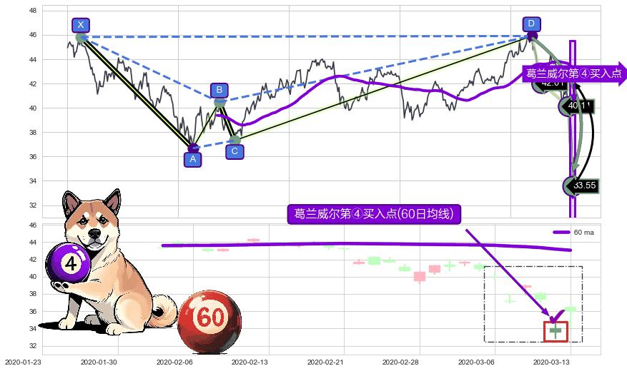 葛兰威尔第④买入点 ➕ 谐波(Target)