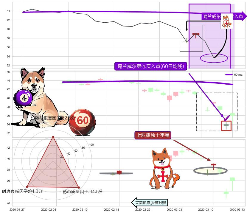 上涨孤独十字星 ➕ 葛兰威尔第④买入点