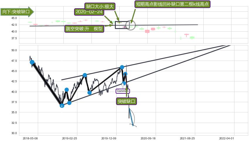跳空缺口➕突破整理