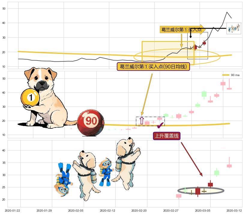 上升覆盖线+上升抵抗+高位并排阳线+仙人指路+红三兵+旭日东升 ➕ 葛兰威尔第①买入点