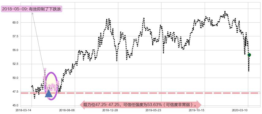威瑞森阻力支撑位图-阿布量化
