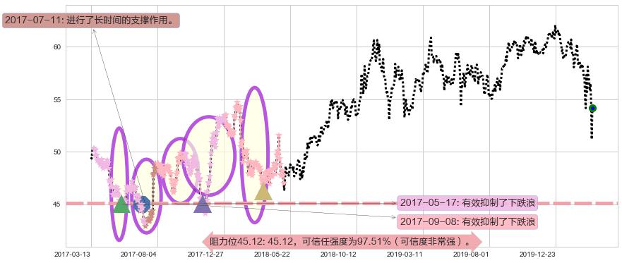 威瑞森阻力支撑位图-阿布量化
