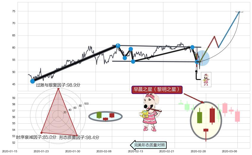 早晨之星（黎明之星）+双针探底+锤头线（锤子线）+旭日东升+上涨身怀六甲 ➕ 突破整理