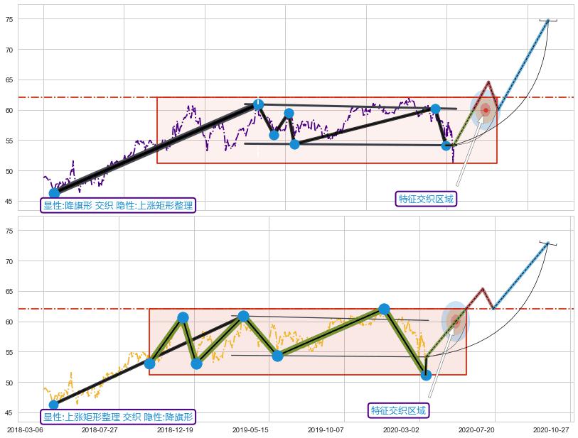 突破整理 ➕ 突破整理