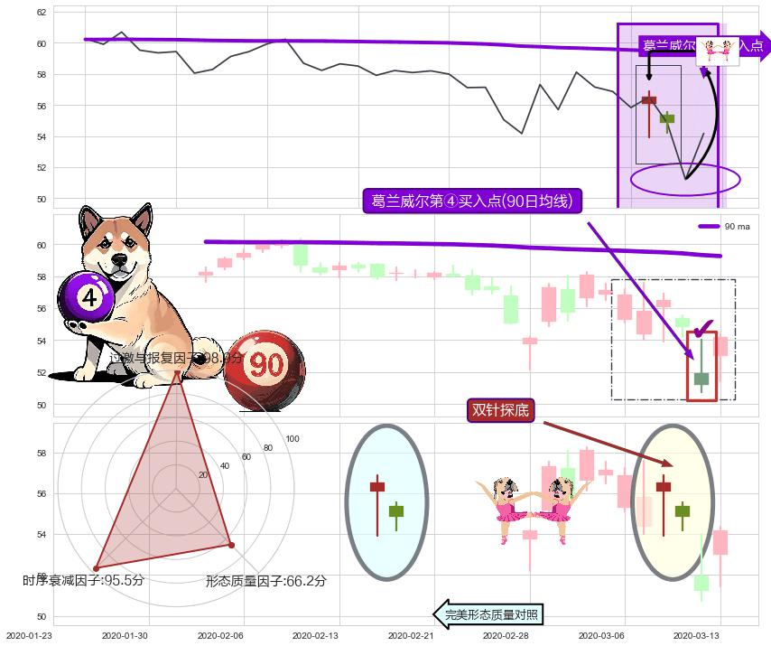 双针探底+上涨身怀六甲 ➕ 葛兰威尔第④买入点