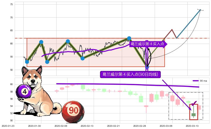 葛兰威尔第④买入点 ➕ 突破整理