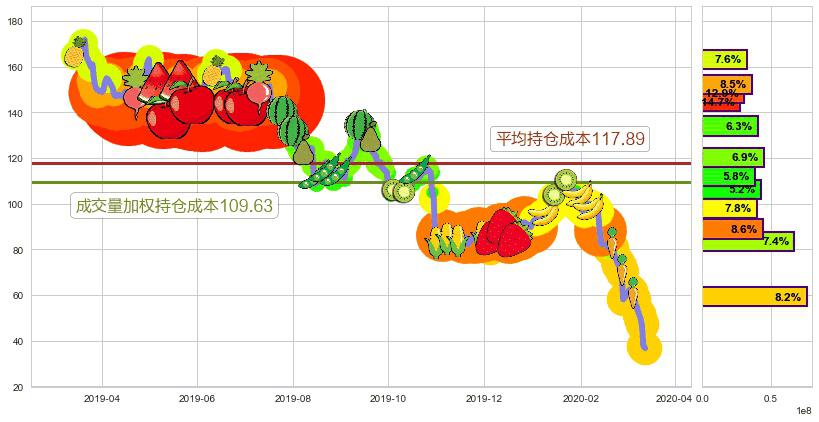 Wayfair(usW)持仓成本图-阿布量化