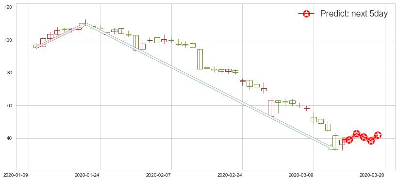 预测Wayfair(usW)价格K线图-阿布量化
