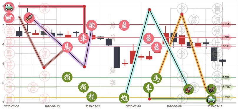 500彩票网(usWBAI)止盈止损位分析