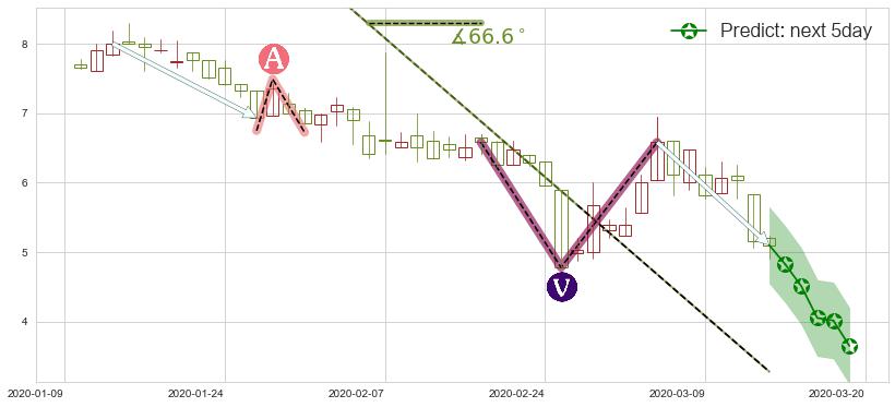 预测500彩票网(usWBAI)价格K线图-阿布量化