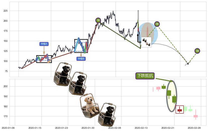 下跌抵抗+升势停顿+阴包阳(穿头破脚)+黄昏之星（夜星）+射击之星形态+吊颈线（上吊线）+下跌螺旋桨+下跌两颗星 ｜ 下跌三颗星 ➕ 缠论买卖点