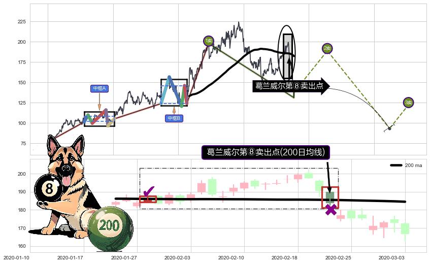 葛兰威尔第⑧卖出点+【死亡谷】卖出点+【毒蜘蛛】卖出点+【断头铡刀】卖出点+【战机起航】卖出点+【乌云密布】卖出点 ➕ 缠论买卖点