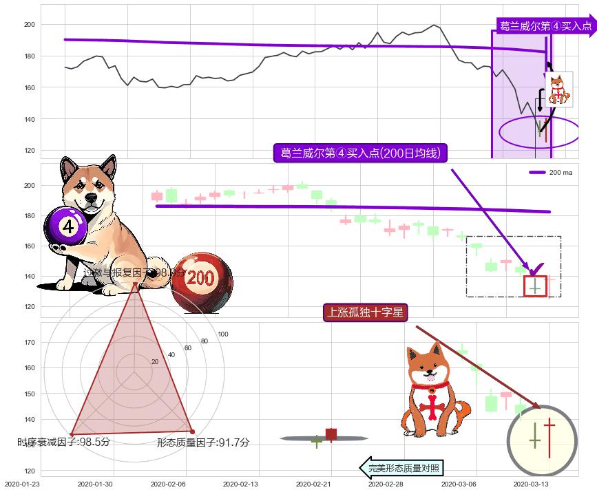 上涨孤独十字星+锤头线（锤子线）+三空阴线+单针探底（定海神针） ➕ 葛兰威尔第④买入点