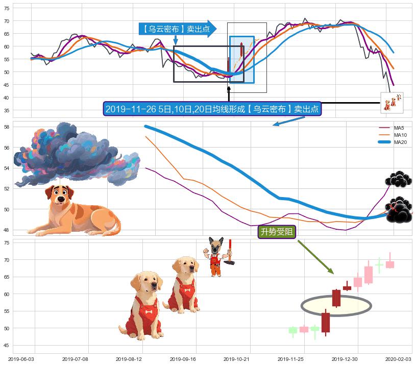 升势受阻 ➕ 【乌云密布】卖出点