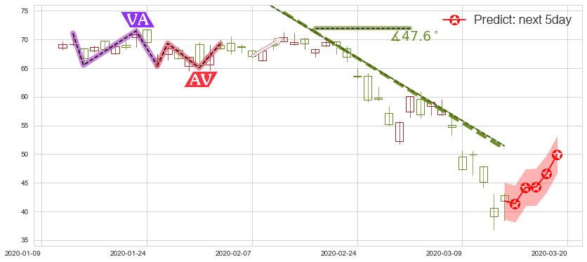 西部数据(usWDC)价格预测图-阿布量化