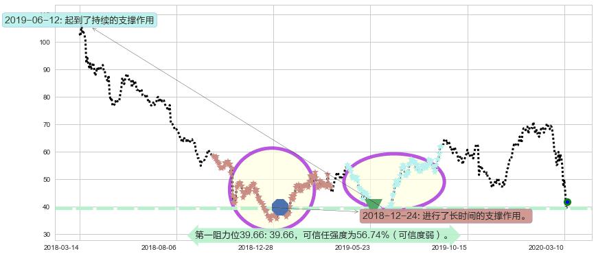 西部数据阻力支撑位图-阿布量化