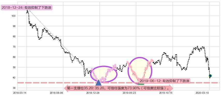 西部数据阻力支撑位图-阿布量化