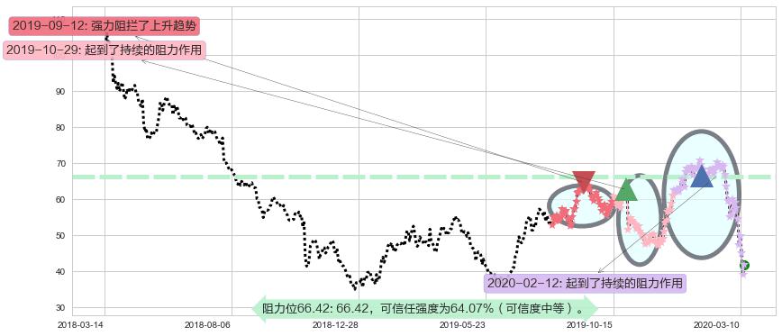 西部数据阻力支撑位图-阿布量化