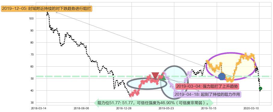 西部数据阻力支撑位图-阿布量化