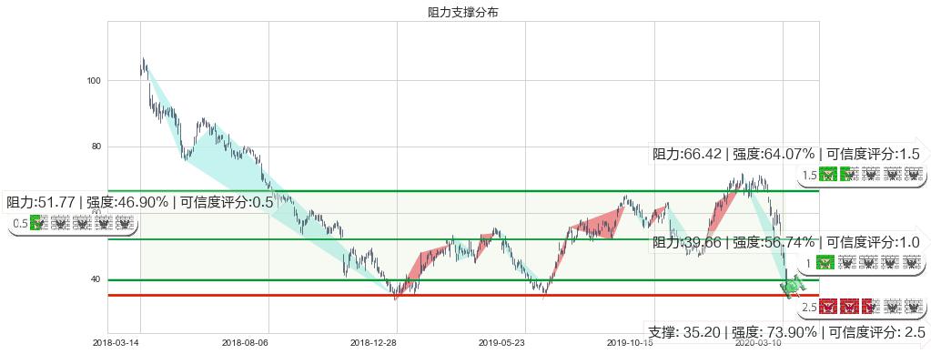 西部数据(usWDC)阻力支撑位图-阿布量化