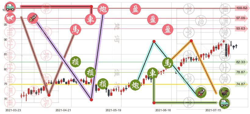 Welltower(usWELL)止盈止损位分析