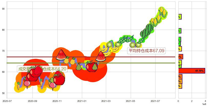 Welltower(usWELL)持仓成本图-阿布量化
