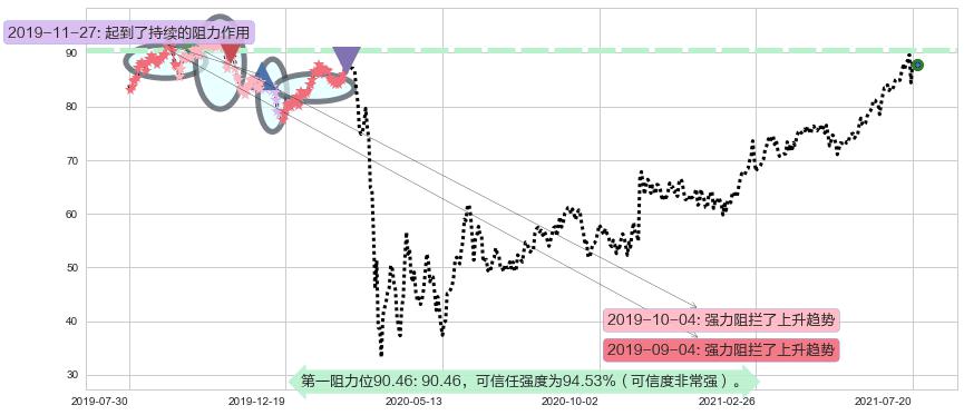 Welltower阻力支撑位图-阿布量化