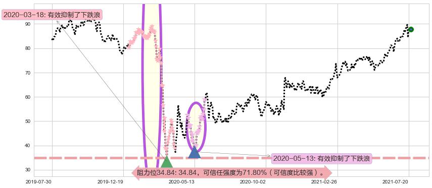 Welltower阻力支撑位图-阿布量化